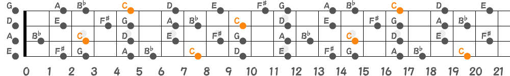 Cリディアンセブンススケール（4弦）の指板図