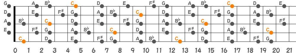 Cリディアンセブンススケール（5弦Low-B）の指板図