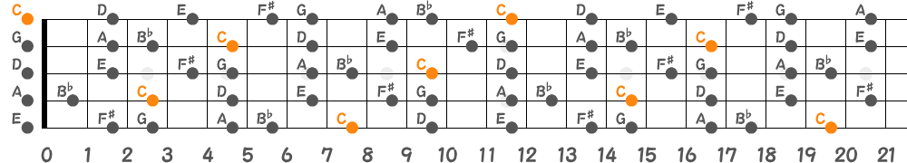 Cリディアンセブンススケール（5弦Hi-C）の指板図