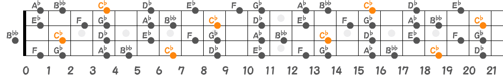 C♭リディアンセブンススケール（4弦）の指板図