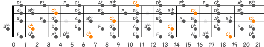 C♭リディアンセブンススケール（5弦Hi-C）の指板図