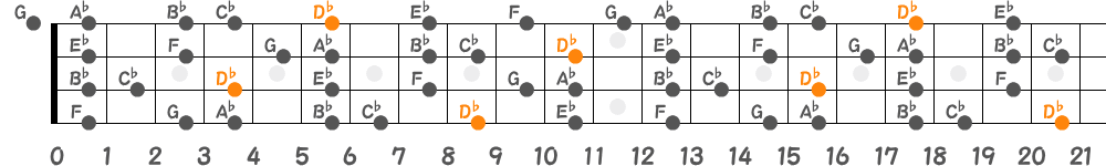 D♭リディアンセブンススケール（4弦）の指板図