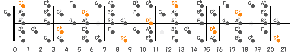 D♭リディアンセブンススケール（5弦Hi-C）の指板図