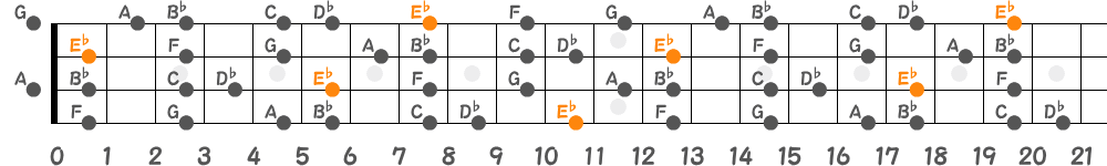 E♭リディアンセブンススケール（4弦）の指板図