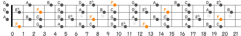 Fリディアンセブンススケール（4弦）の指板図