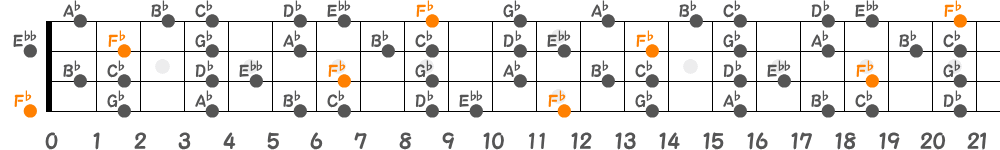 F♭リディアンセブンススケール（4弦）の指板図