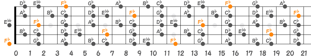 F♭リディアンセブンススケール（5弦Hi-C）の指板図