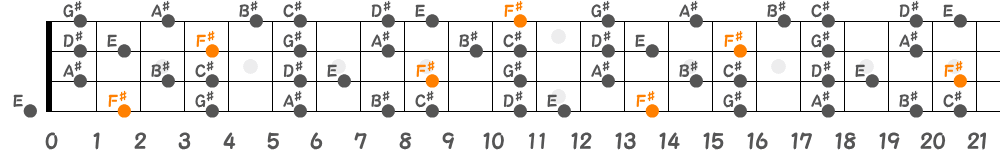 F♯リディアンセブンススケール（4弦）の指板図