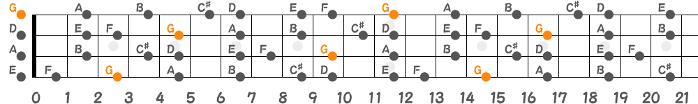 Gリディアンセブンススケール（4弦）の指板図