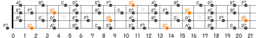 G♭リディアンセブンススケール（4弦）の指板図