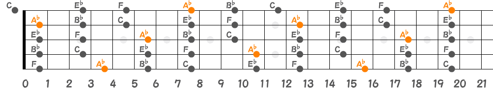 A♭メジャーペンタトニックスケール（5弦Hi-C）の指板図