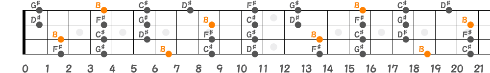 Bメジャーペンタトニックスケール（4弦）の指板図
