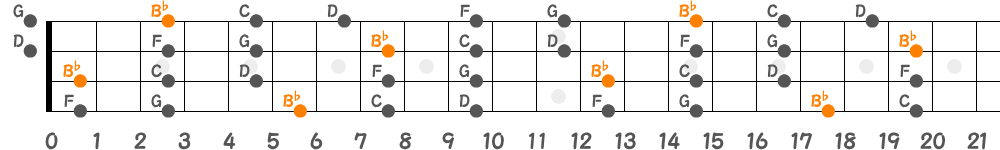 B♭メジャーペンタトニックスケール（4弦）の指板図