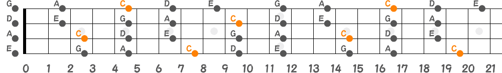 Cメジャーペンタトニックスケール（4弦）の指板図