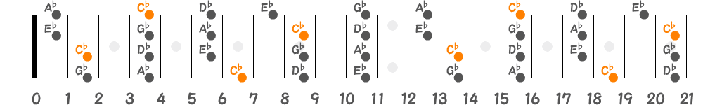 C<sup>♭</sup>メジャーペンタトニックスケール（4弦）の指板図