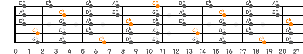 C<sup>♭</sup>メジャーペンタトニックスケール（5弦Hi-C）の指板図