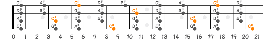 C♯メジャーペンタトニックスケール（4弦）の指板図