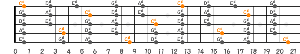 C♯メジャーペンタトニックスケール（5弦Hi-C）の指板図