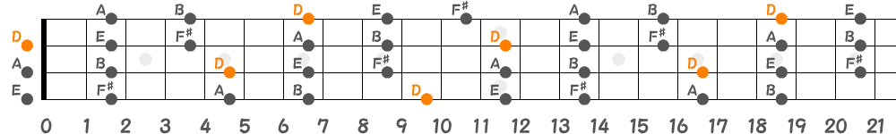 Dメジャーペンタトニックスケール（4弦）の指板図