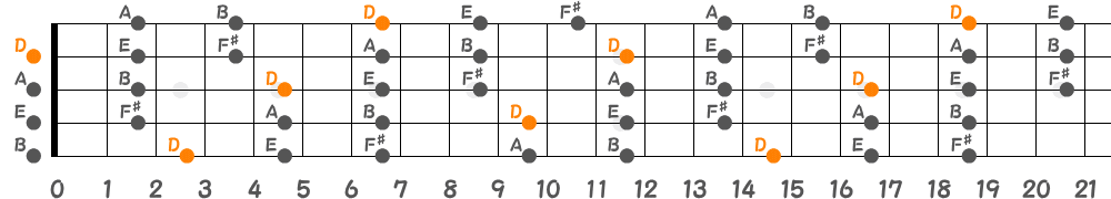 Dメジャーペンタトニックスケール（5弦Low-B）の指板図