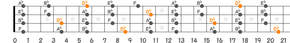 D♭メジャーペンタトニックスケール（4弦）の指板図