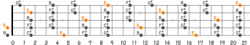 Eメジャーペンタトニックスケール（5弦Low-B）の指板図