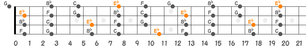 E♭メジャーペンタトニックスケール（4弦）の指板図