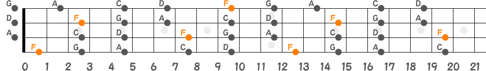 Fメジャーペンタトニックスケール（4弦）の指板図