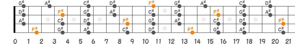 F♯メジャーペンタトニックスケール（4弦）の指板図