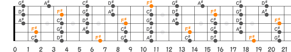 F♯メジャーペンタトニックスケール（5弦Low-B）の指板図