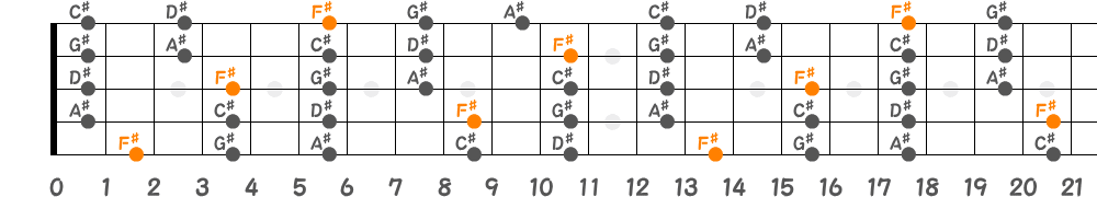 F♯メジャーペンタトニックスケール（5弦Hi-C）の指板図
