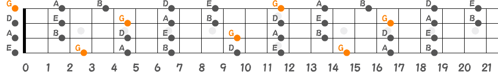 Gメジャーペンタトニックスケール（4弦）の指板図