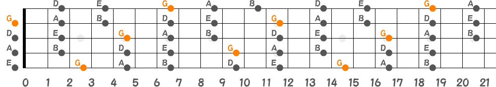 Gメジャーペンタトニックスケール（5弦Hi-C）の指板図
