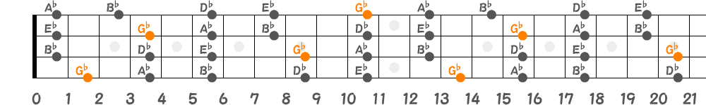 G♭メジャーペンタトニックスケール（4弦）の指板図