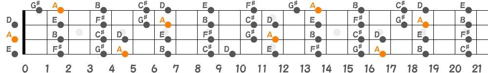 Aメジャースケール（4弦）の指板図