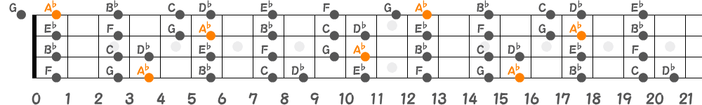 A♭メジャースケール（4弦）の指板図