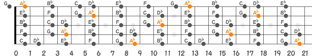 A♭メジャースケール（5弦Low-B）の指板図