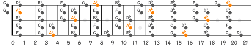 A♭メジャースケール（5弦Hi-C）の指板図