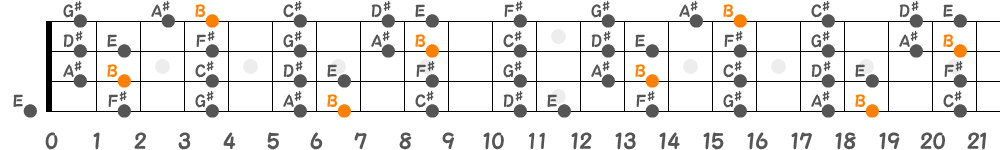 Bメジャースケール（4弦）の指板図