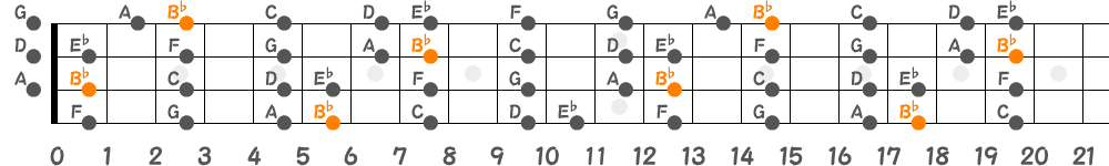 B♭メジャースケール（4弦）の指板図