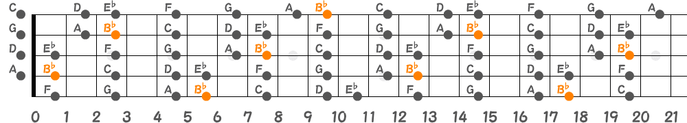 B♭メジャースケール（5弦Hi-C）の指板図