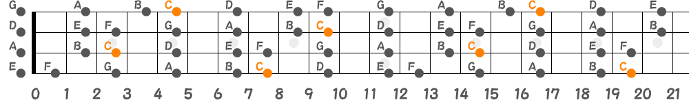 Cメジャースケール（4弦）の指板図