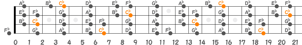 C♭メジャースケール（4弦）の指板図