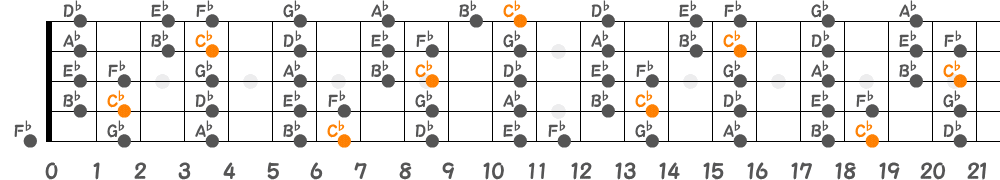 C♭メジャースケール（5弦Hi-C）の指板図