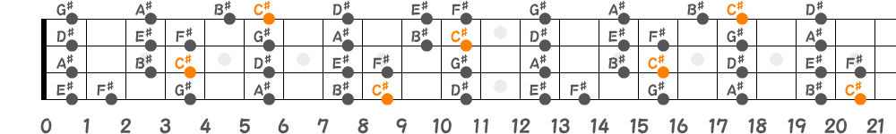 C♯メジャースケール（4弦）の指板図