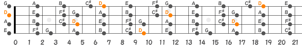 Dメジャースケール（4弦）の指板図