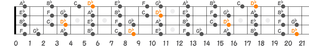 D♭メジャースケール（4弦）の指板図