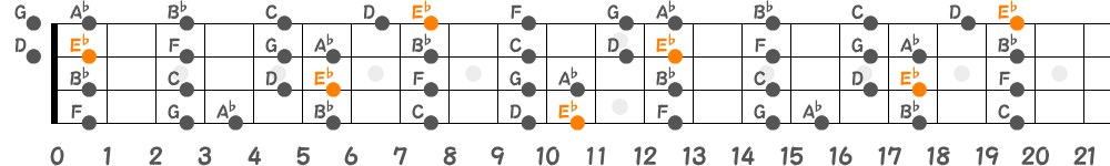 E♭メジャースケール（4弦）の指板図