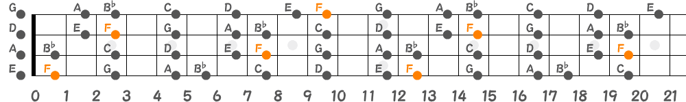 Fメジャースケール（4弦）の指板図