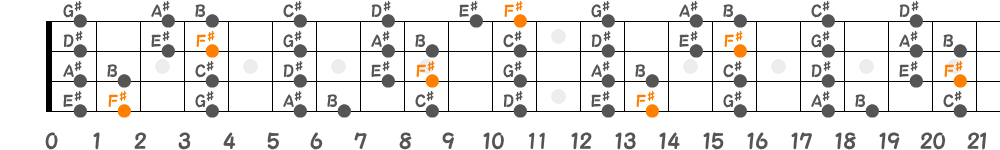 F♯メジャースケール（4弦）の指板図